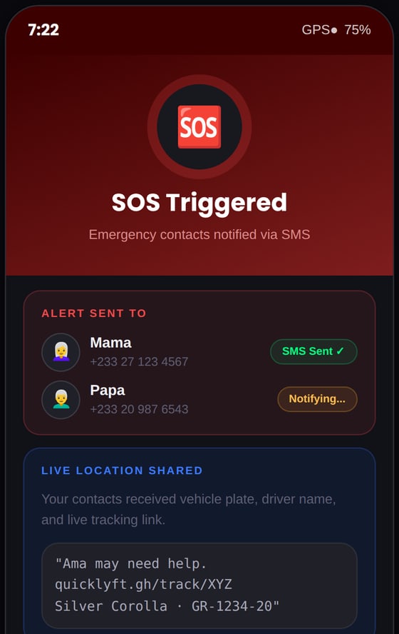 QuickLyft rider app showing the SOS Triggered screen — emergency contacts notified by SMS, live location and the driver's vehicle plate shared automatically